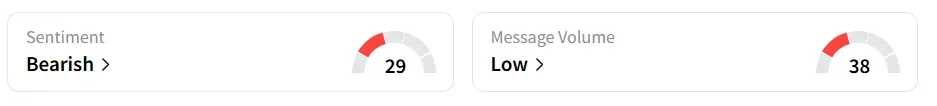 METAs Sentiment Meter and Message Volume as of 10:45 a.m. ET on Oct. 22, 2025 | Source: Stocktwits