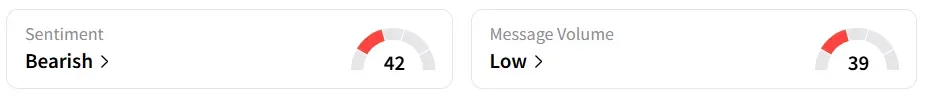 AMD’s Sentiment Meter and Message Volume as of 09:30 a.m. ET on Oct. 27, 2025 | Source: Stocktwits