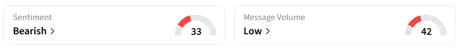 TSLA’s Sentiment Meter and Message Volume as of 12:30 p.m. ET on Nov. 3, 2025 | Source: Stocktwits
