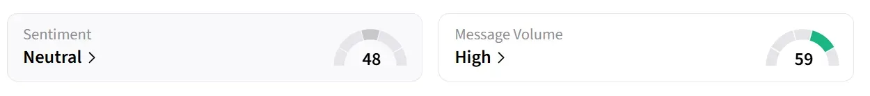 BABA’s Sentiment Meter and Message Volume as of 06:40 a.m. ET on Nov. 14, 2025 | Source: Stocktwits