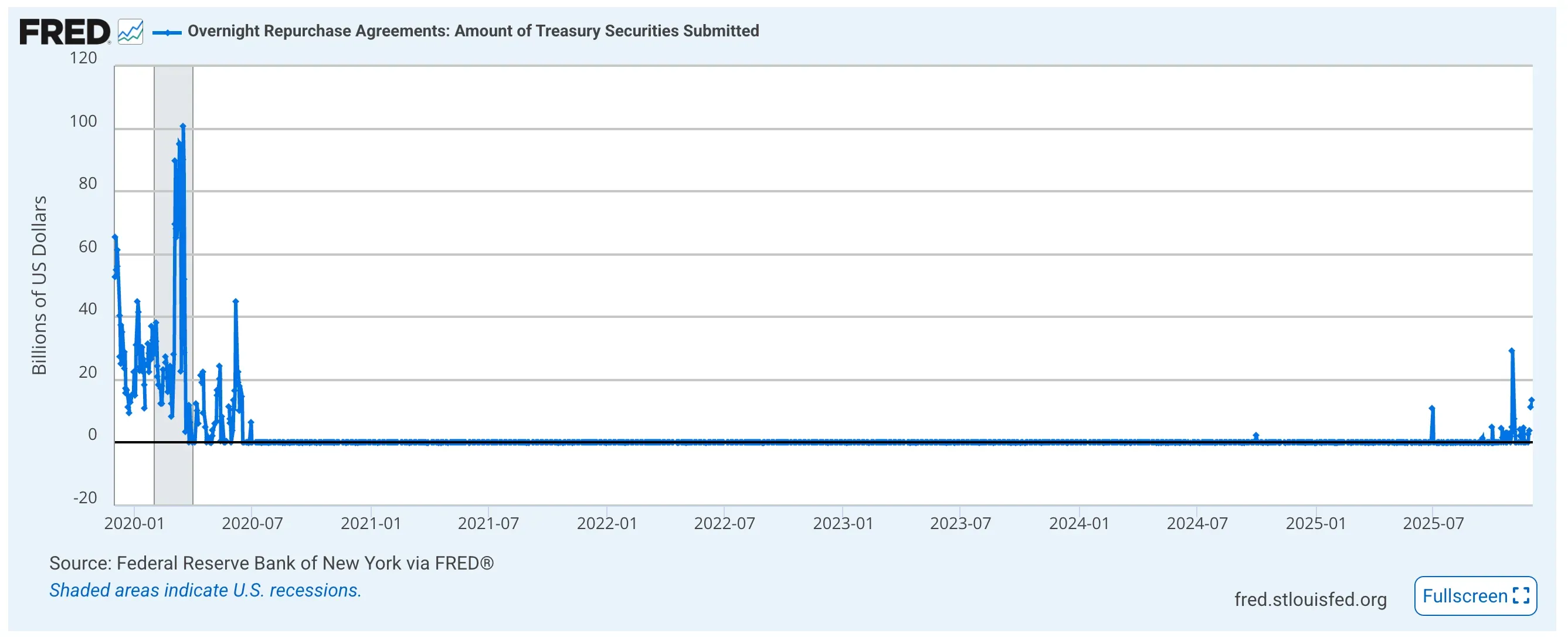 Federal Reserve's repo operations