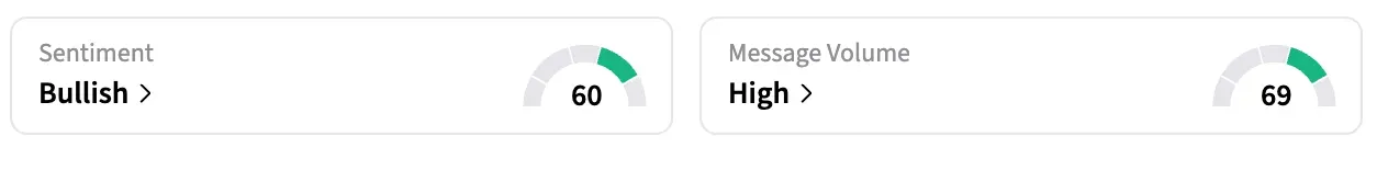 Retail sentiment for Kroger remained ‘bullish’ while message volume jumped to ‘high’.