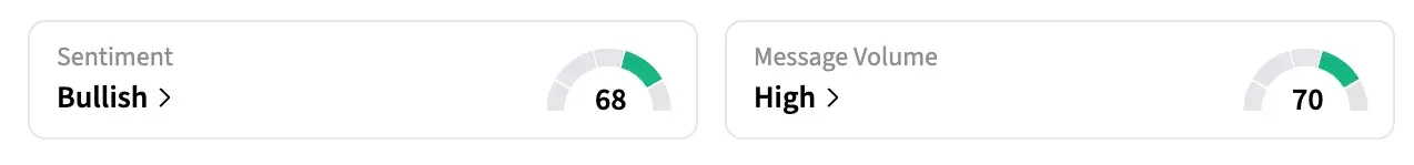 On Stocktwits, retail sentiment around BA declined from ‘extremely bullish’ to ‘bullish’ territory over the past 24 hours, while message volume dropped from ‘extremely high’ to ‘high’ levels.