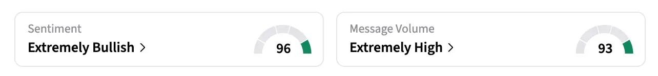 On Stocktwits, retail sentiment around SNTI jumped from ‘neutral’ to ‘extremely bullish’ territory over the past 24 hours, while message volume rose from ‘normal’ to ‘extremely high’ levels.
