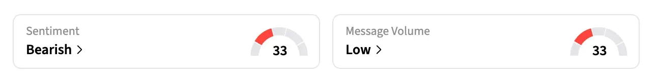 On Stocktwits, retail sentiment around GOOG remained in the ‘bearish’ territory over the past 24 hours, while message volume also remained at ‘low’ levels at the time of writing.