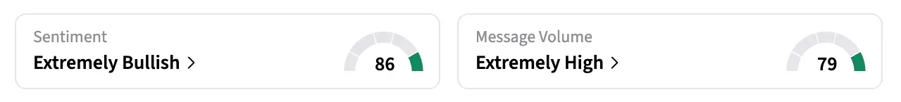 Retail sentiment for GLSI at the time of writing was 'extremely bullish' and message volume was 'extremely high'.