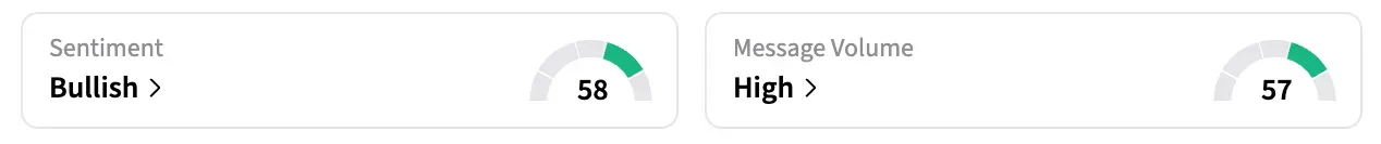 The retail sentiment around NOW jumped to ‘bullish’ from ‘neutral’ territory a day ago, while message volume increased to ‘high’ from ‘normal’ levels at the time of writing.