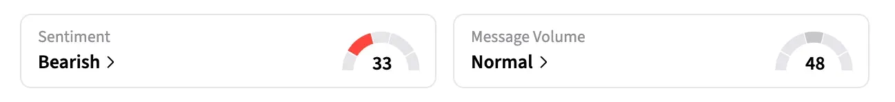 On Stocktwits, the retail sentiment around OKLO remained ‘bearish’ over a week, and message volume climbed to ‘normal’ from ‘low’ levels at the time of writing.