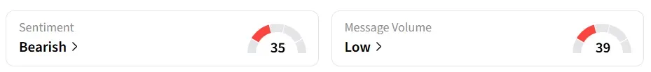 GOOGLs Sentiment Meter and Message Volume as of 12:10 p.m. ET on Dec. 17, 2025 | Source: Stocktwits