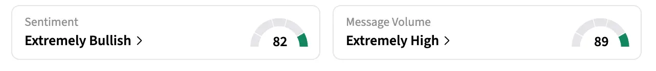 On Stocktwits, the retail sentiment around PLCE jumped to ‘extremely bullish’ from ‘bullish’ levels from a day ago, and message volume remained ‘extremely high’.