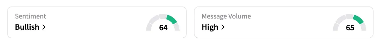 On Stocktwits, the retail sentiment around HUT jumped to ‘ bullish’ from ‘bearish’ levels a day ago, and message volume jumped to ‘high’ from ‘normal’ levels.
