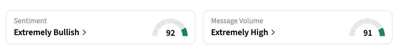 On Stocktwits, the retail sentiment around ISPO jumped to ‘extremely bullish’ from ‘neutral’ levels a day ago, and message volume jumped to ‘extremely high’ from ‘low’ levels.