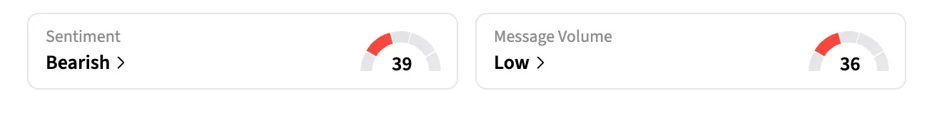 On Stocktwits, retail sentiment around BA stock remained in ‘bearish’ territory over the past day, and message volume stayed at ‘low’ levels.