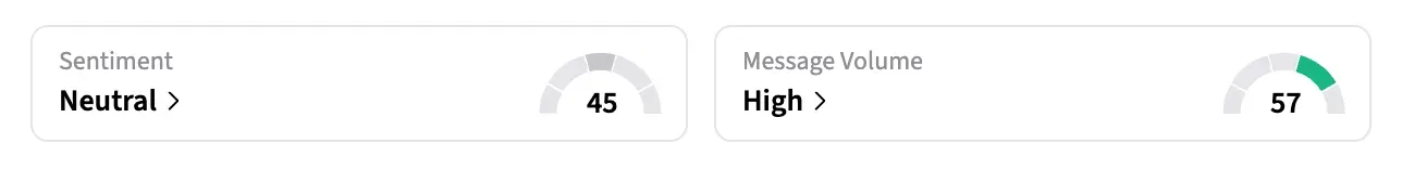On Stocktwits, the retail sentiment around Lyft remained in the ‘neutral’ territory over the past 24 hours, and message volume stayed at ‘high’ levels at the time of writing.