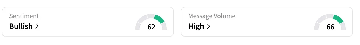 On Stocktwits, the retail sentiment around Galectin Therapeutics remained in the ‘bullish’ territory over the past 24 hours, and message volume stayed at ‘high’ levels.