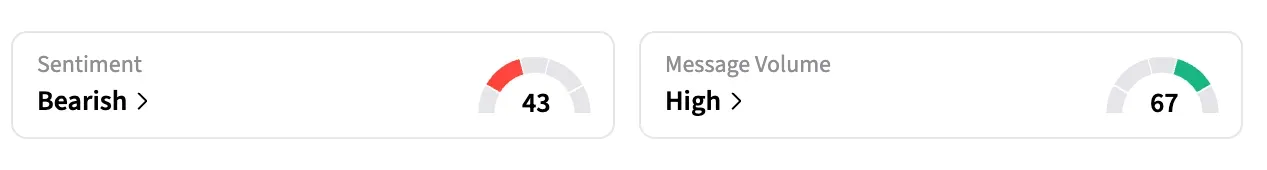 On Stocktwits, retail sentiment around BKSY stock was in ‘bearish’ territory from ‘neutral’ a day ago, and message volume remained at ‘high’ levels at the time of writing.