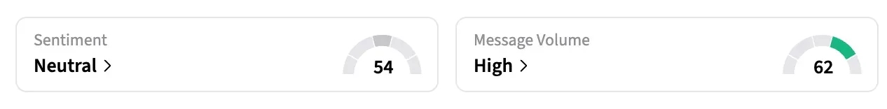 On Stocktwits, retail sentiment around CETX stock remained in the ‘neutral’ territory over a day, and message volume climbed to ‘high’ from ‘extremely low’ levels from a day ago.