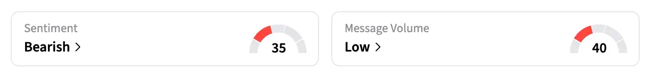 On Stocktwits, retail sentiment around NVDA stock has remained in the ‘bearish’ territory over the past 24 hours, and message volume stayed at ‘low’ levels.