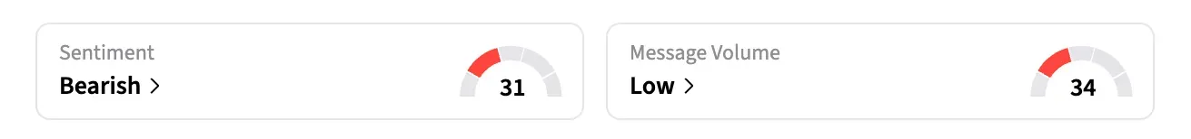 On Stocktwits, retail sentiment around UUUU shares trended in the ‘bearish’ territory amid ‘low’ message levels over the past day.