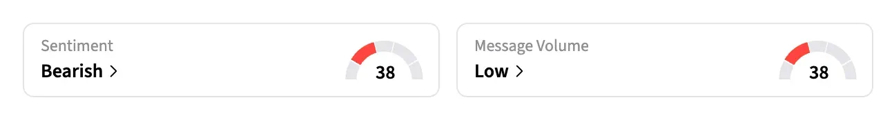 On Stocktwits, retail sentiment around DJT shares traded in the ‘bearish’ territory over the past day amid ‘low’ message levels.