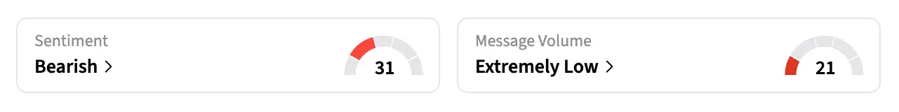 On Stocktwits, retail sentiment around CRML shares trended in the ‘bearish’ territory over the past day amid ‘low’ message levels.