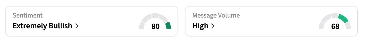 On Stocktwits, retail sentiment around Ondas Holdings stock jumped to ‘extremely bullish’ from ‘bullish’ territory over the past day amid ‘high’ message volumes.