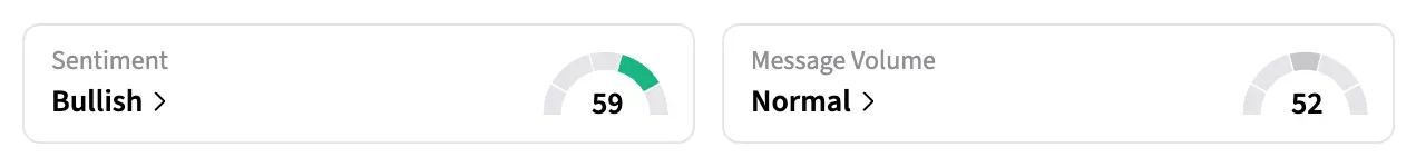 On Stocktwits, retail sentiment around NVDA shares jumped to ‘bullish’ from ‘bearish’ territory a day ago amid ‘normal’ message levels at the time of writing.