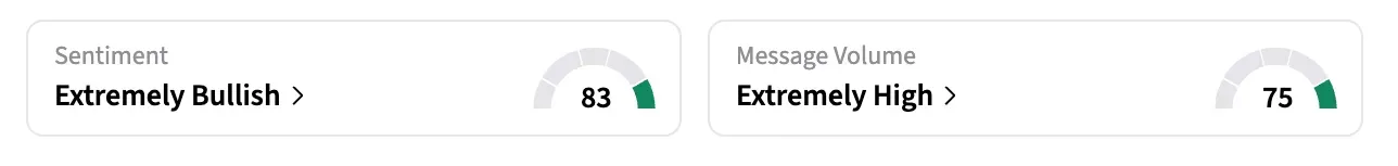 On Stocktwits, retail sentiment around AAPL stock jumped to ‘extremely bullish’ from ‘bullish’ territory over a day amid ‘extremely high’ message volumes.