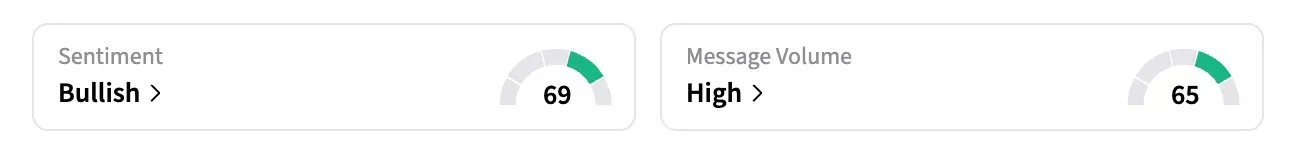 On Stocktwits, retail sentiment around SENS stock stayed in the ‘bullish’ territory over the past day amid ‘high’ message volumes.