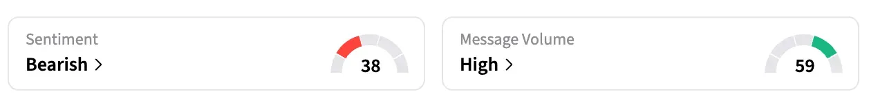 On Stocktwits, retail sentiment around META stock remained in the ‘bearish’ territory over the past day amid ‘high’ message volumes.