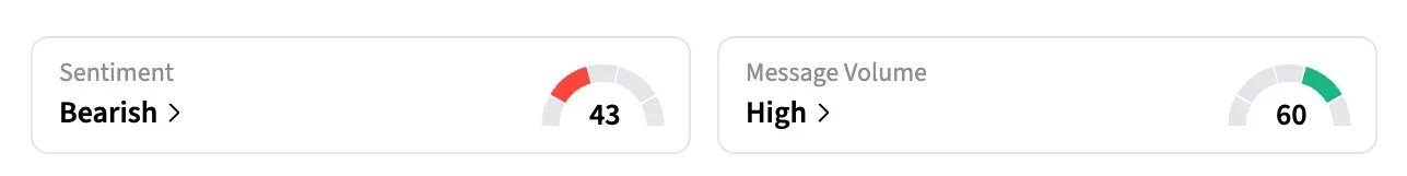 On Stocktwits, retail sentiment around META stock remained in the ‘bearish’ territory over the past 24 hours amid ‘high’ message volumes.