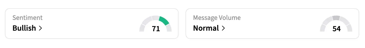 On Stocktwits, retail sentiment around NVDA shares dropped to ‘bullish’ from ‘extremely bullish’ territory over the past 24 hours. Message volumes also declined to ‘normal’ from ‘high’ levels.