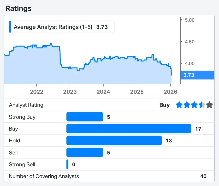 Adobe’s consensus rating, which indicates the ratio of buy, hold, and sell ratings from analysts, is at 3.73, down from 4 in December 2025, as per data from Koyfin.