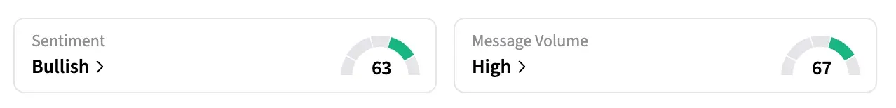 On Stocktwits, retail sentiment around ADBE stock jumped to ‘bullish’ from ‘bearish’ territory over the past 24 hours amid ‘high’ message volumes.