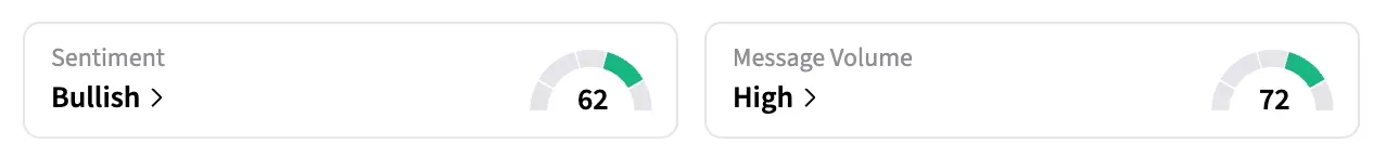 On Stocktwits, retail sentiment around META stock jumped to ‘bullish’ from ‘bearish’ territory over the past 24 hours amid ‘high’ message volumes.