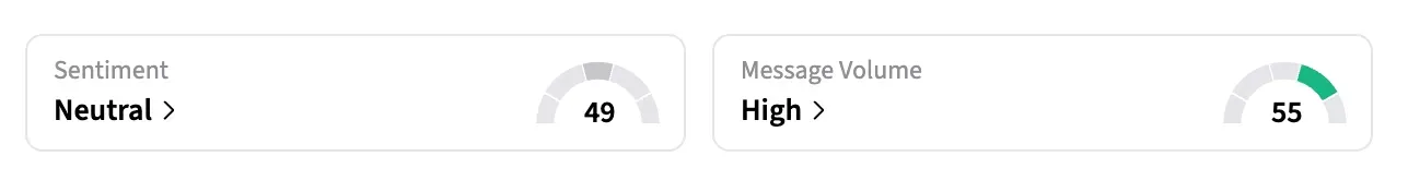 Retail sentiment jumped to ‘neutral’ over the past 24 hours amid ‘high’ message volumes.
