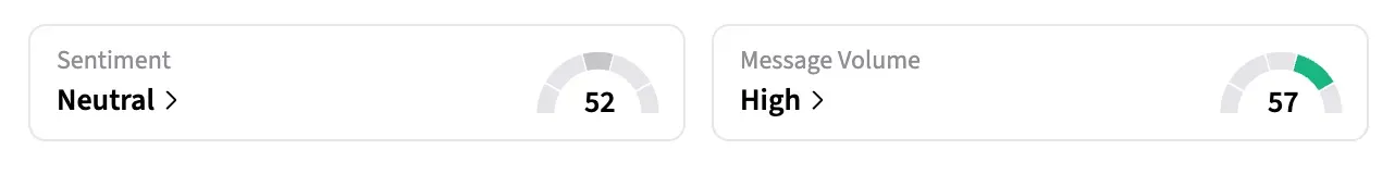retail sentiment around CTRA stock jumped to ‘neutral’ from ‘bearish’ territory amid ‘high’ message volumes.