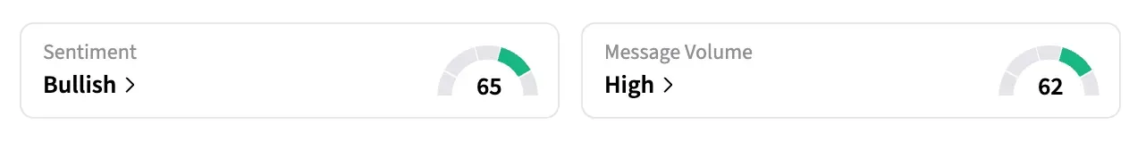 retail sentiment around NET stock slipped from ‘extremely bullish’ to ‘bullish’ territory over the past 24 hours amid ‘high’ message volumes.