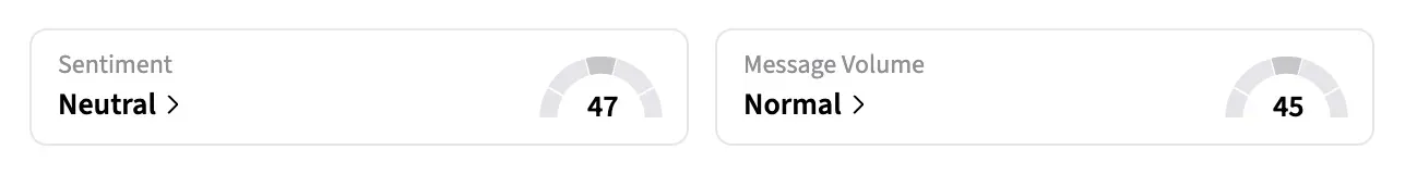 On Stocktwits, retail sentiment around MU stock jumped to ‘neutral’ from ‘bearish’ territory over the past day amid ‘normal’ message volumes.