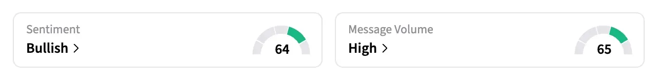 retail sentiment around GOOG shares remained in the ‘bullish’ territory over the past 24 hours amid ‘high’ message volumes.