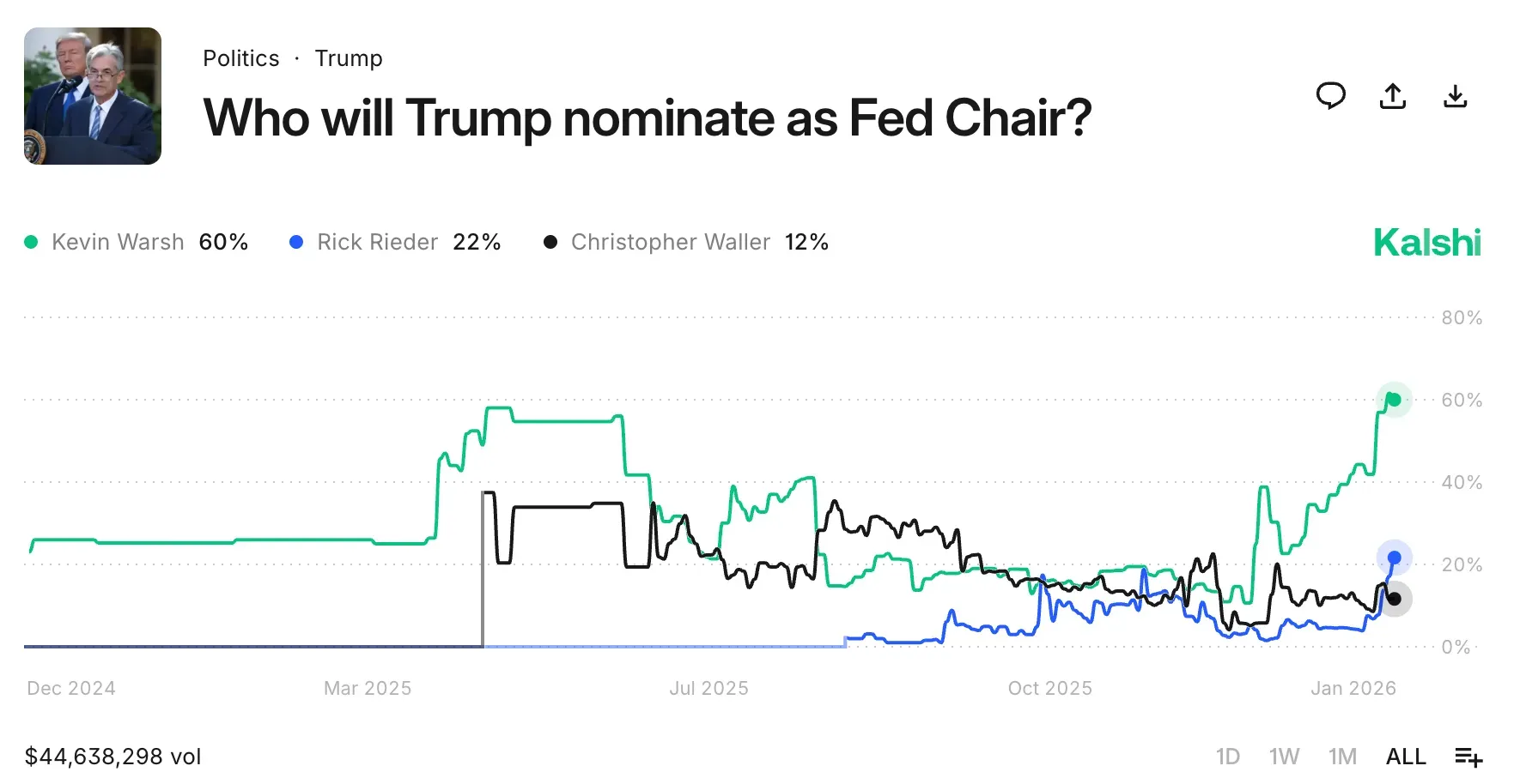 Kalshi prediction market bets on Fed Chair pick on Jan. 20