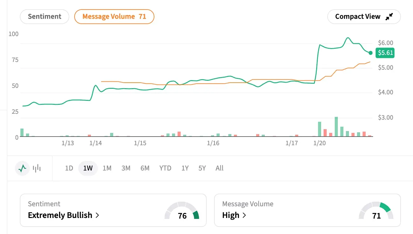 On Stocktwits, retail sentiment jumped to ‘extremely bullish’ from ‘bullish’ a day ago amid ‘high’ message volumes.