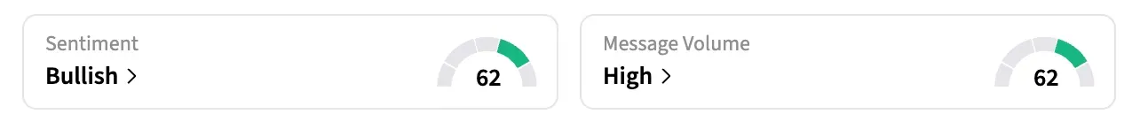 On Stocktwits, retail sentiment around AAPL shares was in the ‘bullish’ territory amid ‘high’ message volumes.