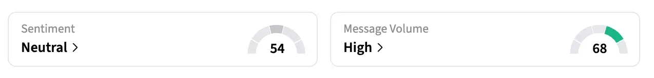 On Stocktwits, retail sentiment around MMYT shares remained in the ‘neutral’ territory over the past 24 hours amid ‘high’ message volumes.