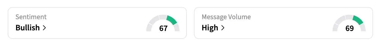 On Stocktwits, retail sentiment around TMC shares traded in the ‘bullish’ territory over the past 24 hours amid ‘high’ message volumes.