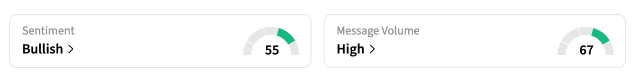 On Stocktwits, retail sentiment around MBLY shares jumped to ‘bullish’ territory from ‘neutral’ over the past day, amid ‘high’ message volumes.