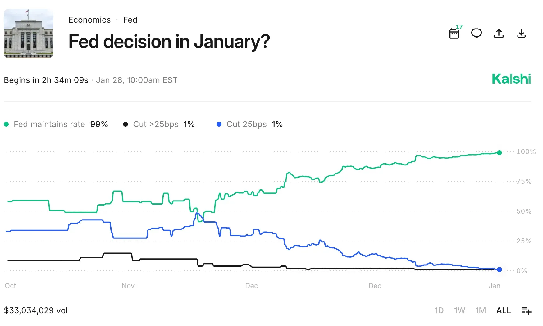 Kalshi prediction market bets on Fed rate cut probabilities