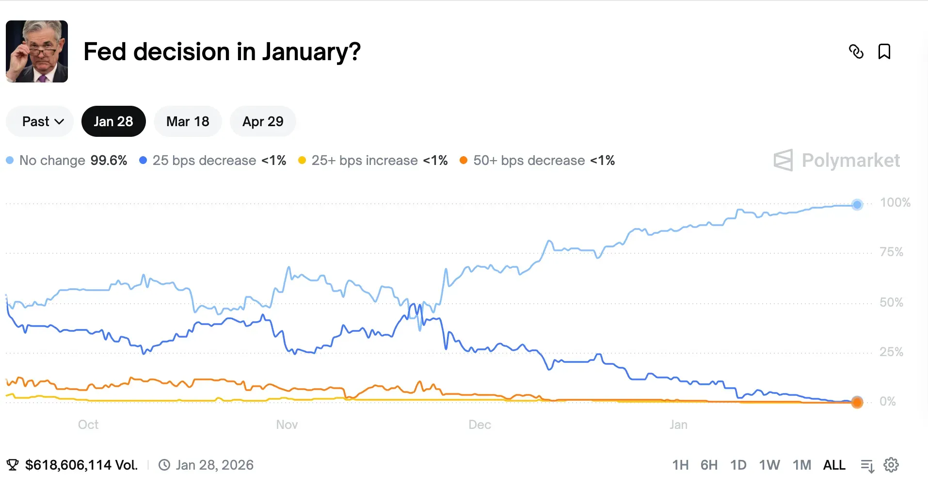 Polymarket prediction market bets on Fed rate cut probabilities