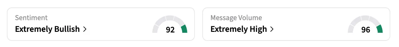 On Stocktwits, retail sentiment around RR shares remained in the ‘extremely bullish’ territory over the past day at the time of writing.