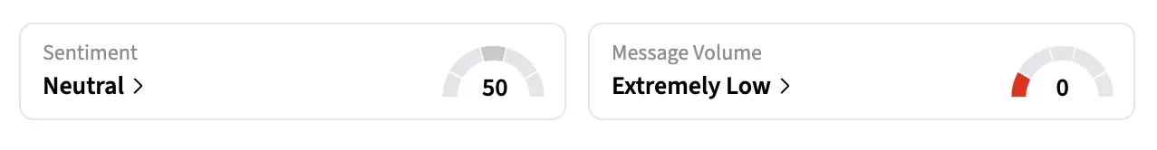 On Stocktwits, retail sentiment around VHUB stock was in the ‘neutral’ territory over the past 24 hours amid ‘extremely low’ message volumes.